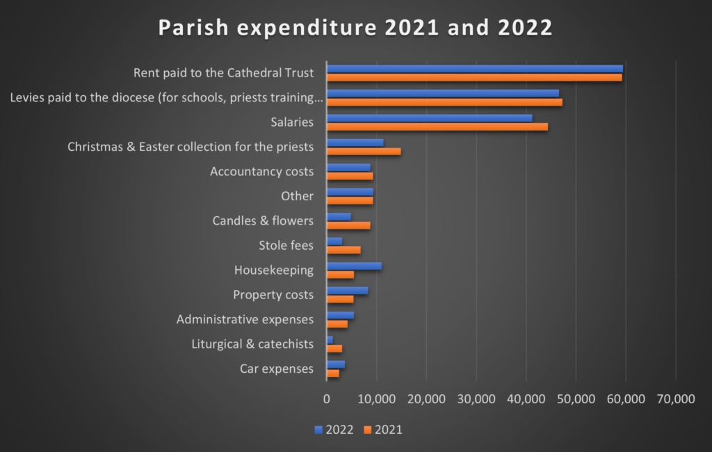 Parish expenditure from 2021 to 2022