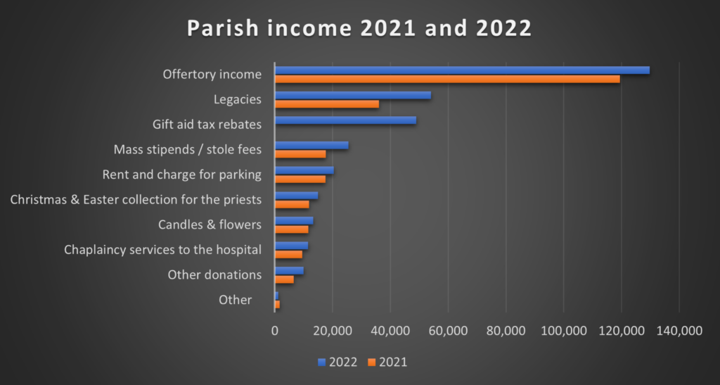 Parish Income from 2021 to 2022